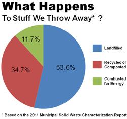 2011 pie chart image stats to sutff we throw away